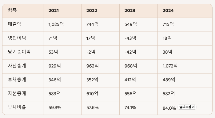 최근 재무지표 (2024년 기준)