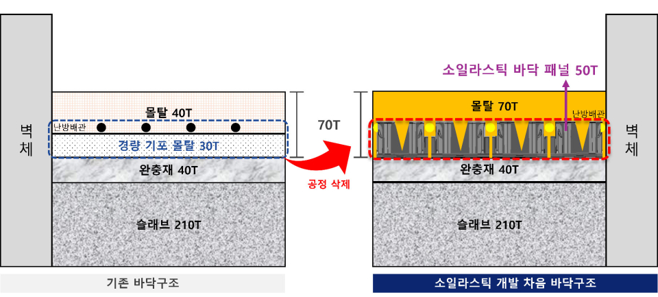 소일라스틱 차음 팔레트 적용한 바닥구조 개념도