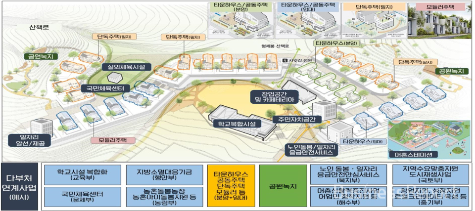 지역활력타운 개념도