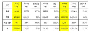 기아, 2026년 6월 글로벌 판매 29만 5,720대… 역대 상반기 최다 실적 달성